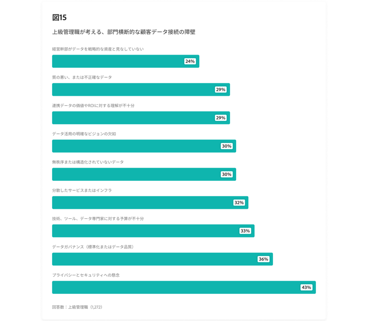 上級管理職が考える、部門横断的な顧客データ接続の障壁を示す棒グラフ