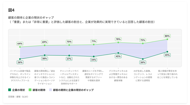 顧客の期待と企業の現状のギャップを示す折れ線グラフ