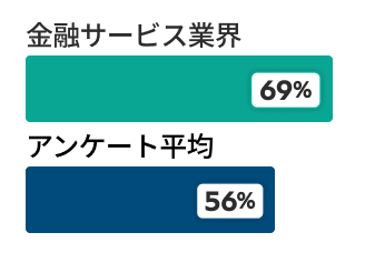 金融サービス業界69% vs 調査全体平均56%のデータを示す棒グラフ