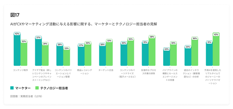 AIがCXやマーケティング活動に与える影響に関する、マーケターとテクノロジー担当者の見解を比較した棒グラフ