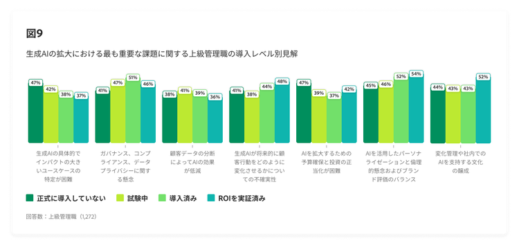 生成AIの拡大における最も重要な課題に関する上級管理職の見解を示す棒グラフ(導入レベル別)