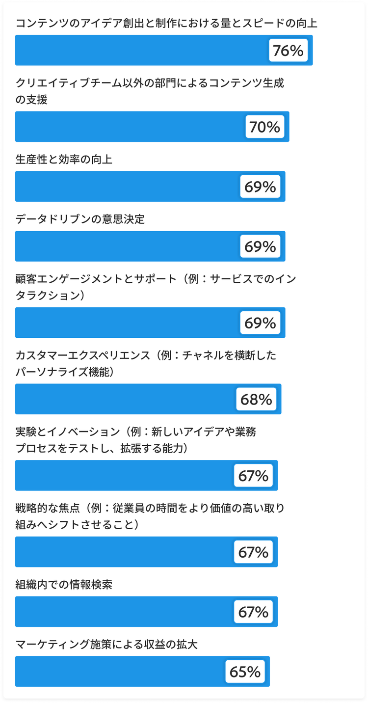 生成AIがチームの生産性と創造性向上をどのように支援しているかを示す横向き棒グラフ。コンテンツアイデア創出と本番のボリュームとスピード、76％。非クリエイティブチームによるコンテンツ生成能力、70％。従業員の生産性と効率性、69％。データドリブンな意思決定、69％。顧客エンゲージメントとサポート、69％。顧客体験、68％。実験と革新、67％。戦略的焦点、67％。組織内での情報検索、67％。マーケティング施策による収益成長、65％。