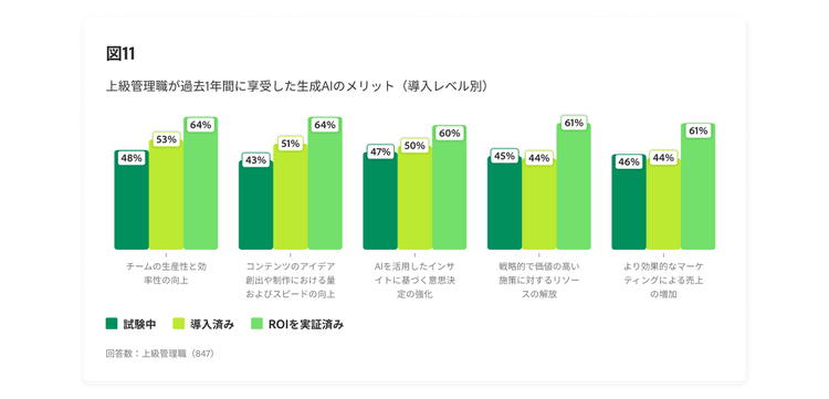 上級管理職が過去1年間に享受した生成AIのメリットを示す棒グラフ(導入レベル別)