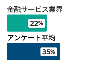 金融サービス業界22% vs 調査全体平均35%のデータを示す棒グラフ