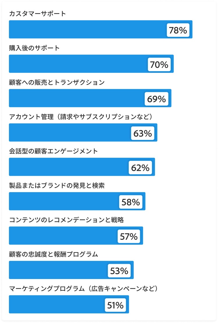 今後18か月以内に組織がエージェント型AIによって直接処理されると予想するお客様とのインタラクションの割合を示す棒グラフ：カスタマーサポート78%。購入後サポート70%。お客様の販売と取引69%。請求やサブスクリプションなどのアカウント管理63%。会話型お客様エンゲージメント62%。商品やブランドの発見と検索58%。コンテンツのレコメンデーションと戦略57%。顧客の忠誠度とリワードプログラム53%。広告キャンペーンなどのマーケティングプログラム51%。