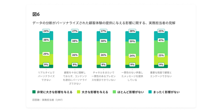 データの分断がパーソナライズされた顧客体験の提供に与える影響に関する、実務担当者の見解を示す棒グラフ