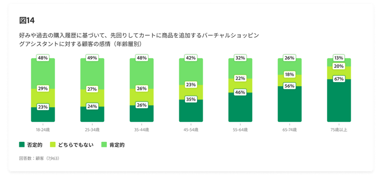 バーチャルショッピングアシスタントを通じた企業とのやりとりに対する顧客の感情を示す棒グラフ(年齢層別)