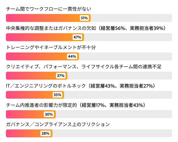 AIのスケーリングにおける主な障壁を示す棒グラフ。ワークフローの不統一が51%、一元的な調整体制の欠如が47%、トレーニング不足が44%。