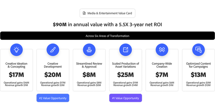 生成AIによるメディアとエンターテインメント業界の年間9,000万ドルの価値と3年間のROIを、6つのクリエイティブ分野の分類とともに示すグラフィック