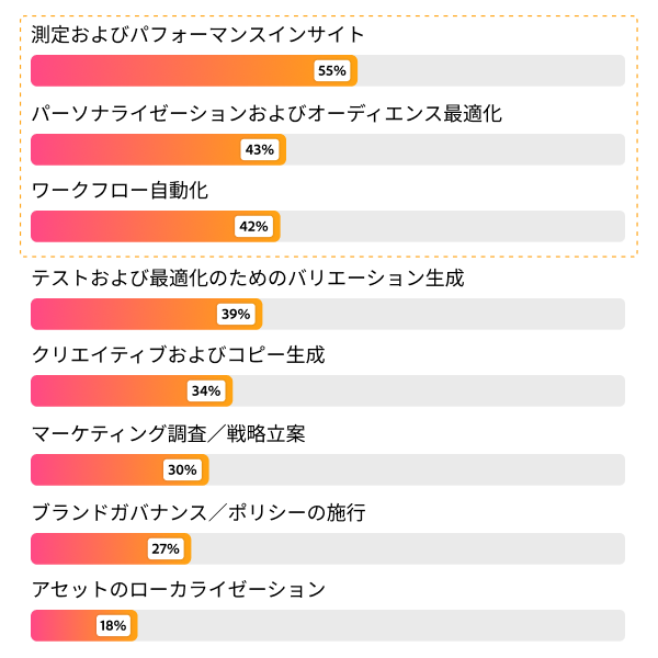 最も重視されるAI機能を示す棒グラフ。測定とパフォーマンスインサイトが55%、Personalizationが43%、ワークフローオートメーションが42%。