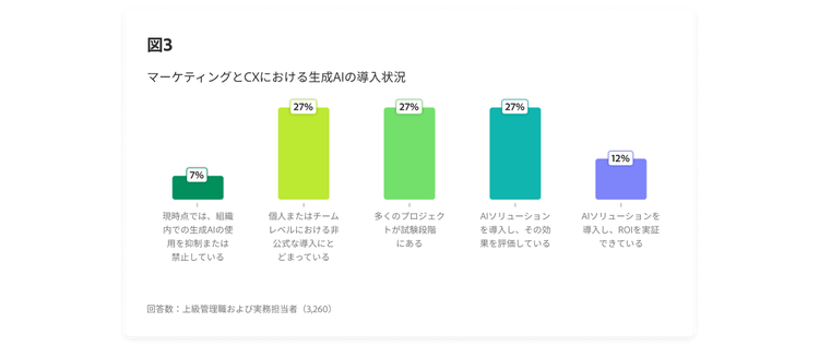 マーケティングとCXにおける生成AIの導入状況を示す棒グラフ