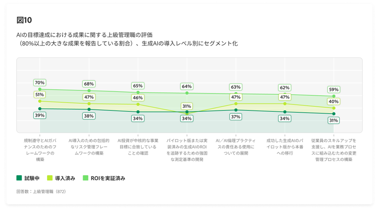 AIの目標達成における成果に関する上級管理職の評価を示す棒グラフ