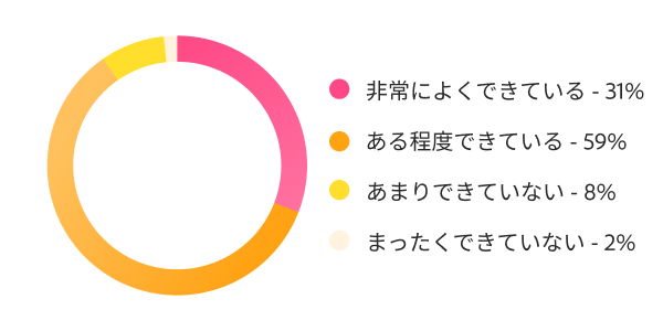 高頻度サイクルへのワークフロー対応状況を示すドーナツチャート。「十分に対応できている」31%、「ある程度対応できている」59%、「あまり対応できていない、または全く対応できていない」10%。