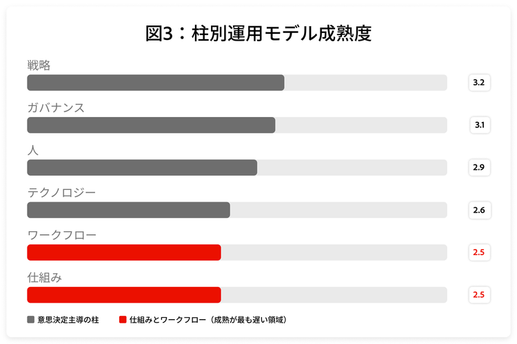 戦略とガバナンスが運用モデルの成熟度をリードする一方、仕組みとワークフローは全業界で最低水準にとどまっています。