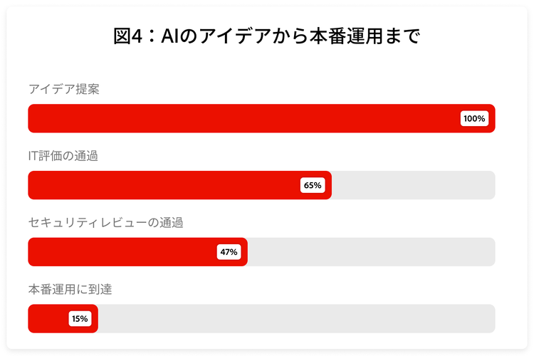 AIのアイデア100件のうち本番稼働に到達するのは15件のみで、最大の脱落はITおよびセキュリティレビューの段階で発生しています。