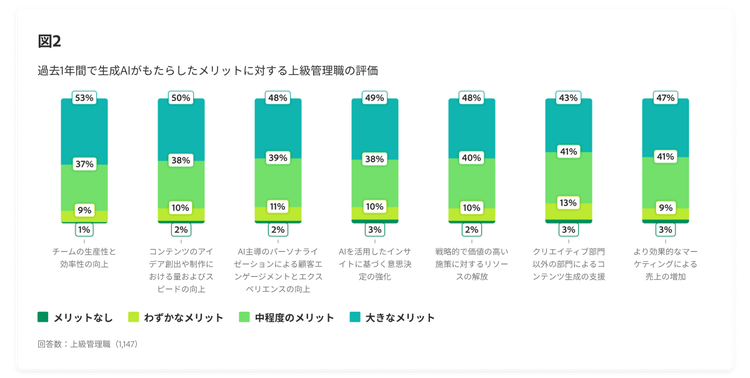 過去1年間で生成AIがもたらしたメリットに対する上級管理職の評価を示す棒グラフ