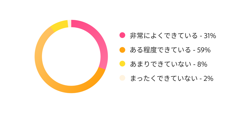 高頻度サイクルへのワークフロー対応状況を示すドーナツチャート。「十分に対応できている」31%、「ある程度対応できている」59%、「あまり対応できていない、または全く対応できていない」10%。