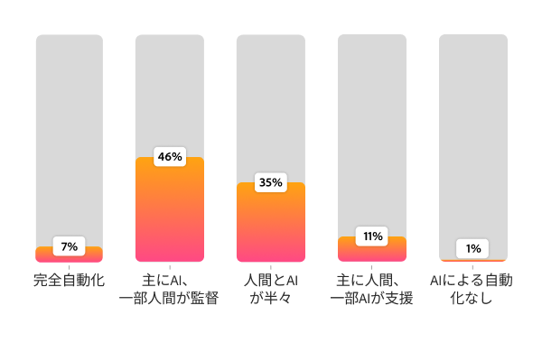 コンテンツバリエーションタスクにおけるAIの役割の見通しを示すグラフ。46%が「主にAI」、35%が「人間とAIの均等な組み合わせ」、7%が「完全自動化」と回答。