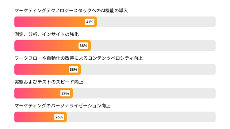 2026年の上位優先事項を示すランキング棒グラフ。AIテックスタック導入が41%で首位、測定が38%、コンテンツベロシティが33%。