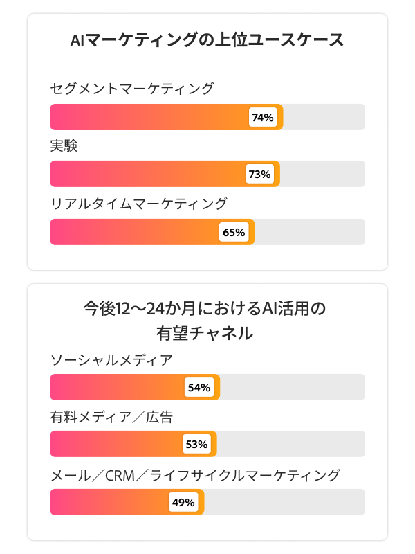 セグメントマーケティング、実験、リアルタイムマーケティングが上位のAIユースケースとして、ソーシャルメディアと有料メディア/広告が上位のチャネル機会として示された2つのグラフ。