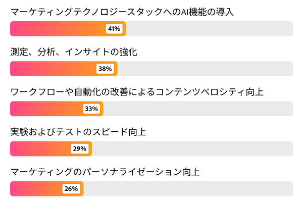 2026年の上位優先事項を示すランキング棒グラフ。AIテックスタック導入が41%で首位、測定が38%、コンテンツベロシティが33%。