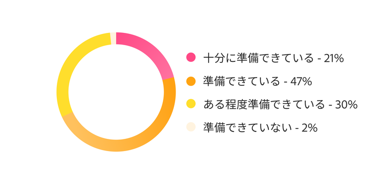 AIスケール化の準備状況を示すドーナツグラフ：準備済みまたは十分に準備済みが68%、ある程度準備済みが30%。