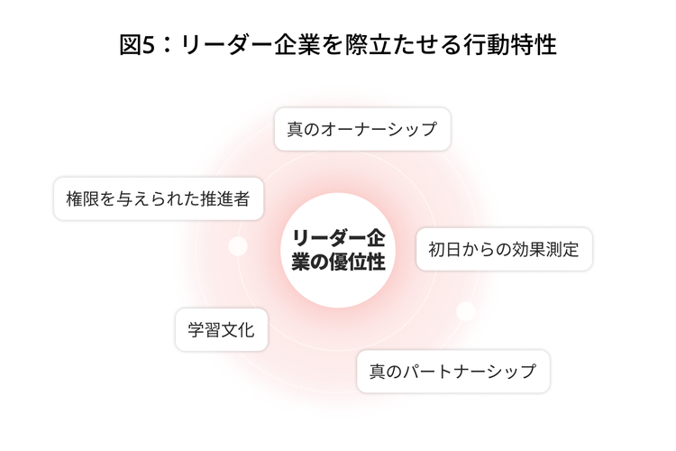 リーダー企業は、オーナーシップ、説明責任、測定、コラボレーション、学習を相互に強化する一連の行動を組み合わせています。