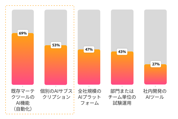 マーケティングチームにおける現在のAI活用方法を示す棒グラフ。既存のマーテクツールが69%、個人サブスクリプションが53%、企業向けプラットフォームが47%。