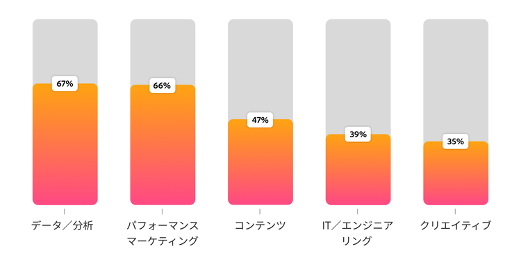 AIチャンピオンが最も多く生まれている領域を示す棒グラフ。データ・分析が67%、パフォーマンスマーケティングが66%でリストのトップを占めている。