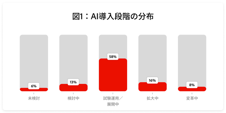 58%に及ぶ組織が試験運用または展開段階にとどまっており、変革段階に達しているのはわずか8%です。