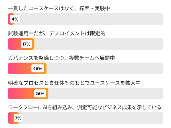 AIの成熟度を示す棒グラフ：AI活用を拡大中が46%、ユースケースのスケール化が26%、測定可能な成果を伴う運用済みが7%。
