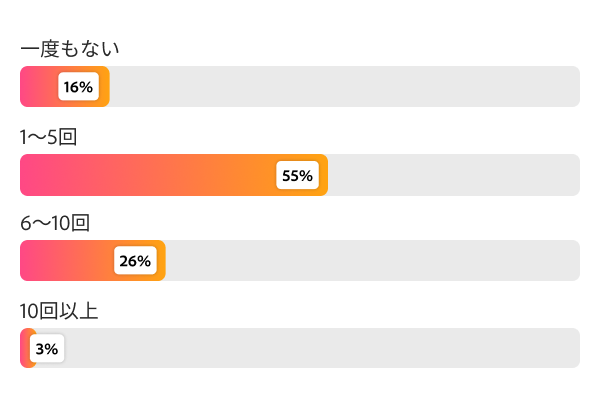 前四半期に逃したマーケティング機会を示す棒グラフ：1～5回が55%、6～10回が26%、10回超が3%。