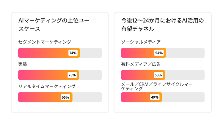 セグメントマーケティング、実験、リアルタイムマーケティングが上位のAIユースケースとして、ソーシャルメディアと有料メディア/広告が上位のチャネル機会として示された2つのグラフ。