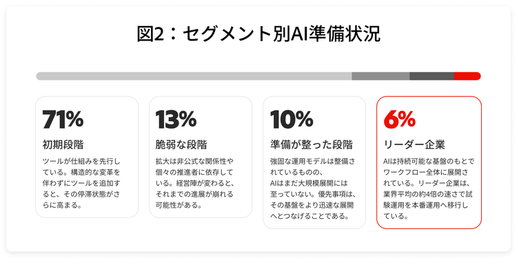 AIへの準備状況は初期段階の組織に大きく偏っており、その割合は71%に達する一方、リーダー企業と評価される組織はわずか6%にとどまっています。