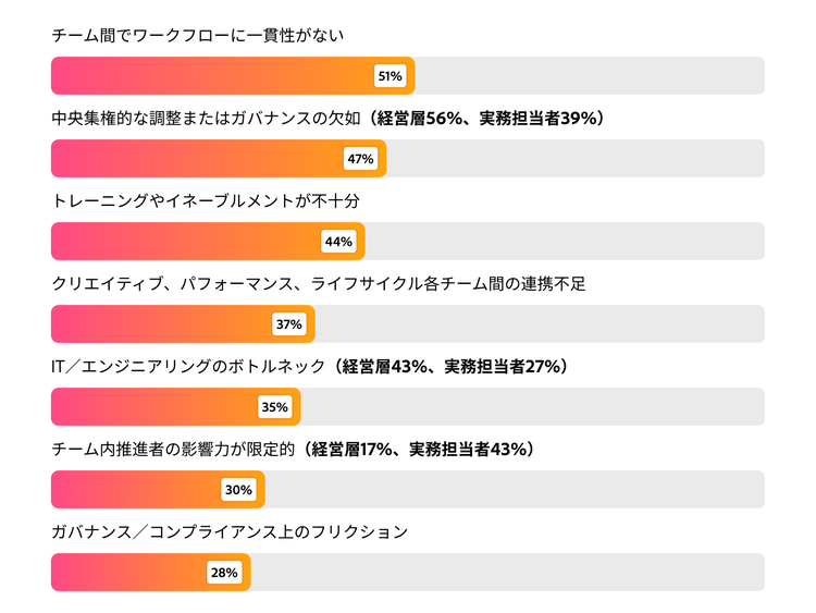 AIのスケーリングにおける主な障壁を示す棒グラフ。ワークフローの不統一が51%、一元的な調整体制の欠如が47%、トレーニング不足が44%。