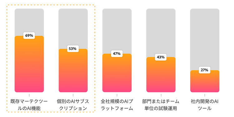 マーケティングチームにおける現在のAI活用方法を示す棒グラフ。既存のマーテクツールが69%、個人サブスクリプションが53%、企業向けプラットフォームが47%。