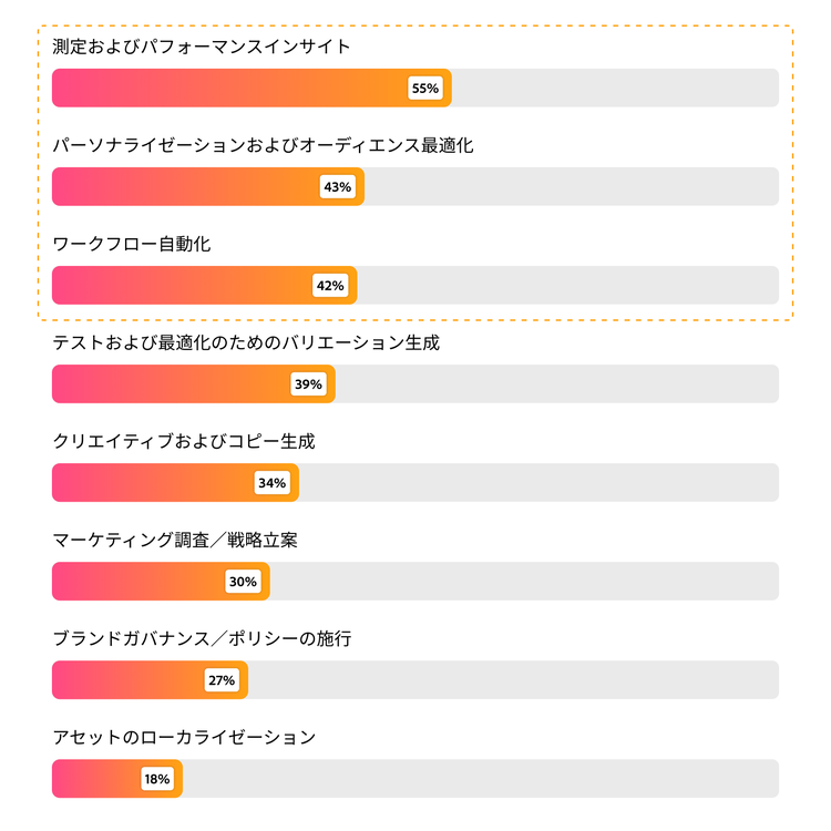 最も重視されるAI機能を示す棒グラフ。測定とパフォーマンスインサイトが55%、Personalizationが43%、ワークフローオートメーションが42%。