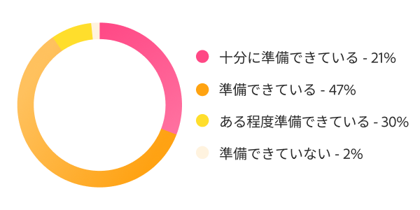 AIスケール化の準備状況を示すドーナツグラフ：準備済みまたは十分に準備済みが68%、ある程度準備済みが30%。