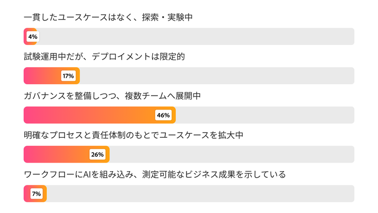 AIの成熟度を示す棒グラフ：AI活用を拡大中が46%、ユースケースのスケール化が26%、測定可能な成果を伴う運用済みが7%。