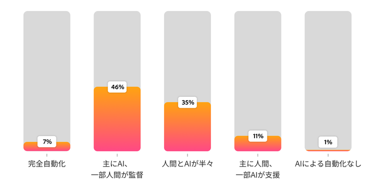 コンテンツバリエーションタスクにおけるAIの役割の見通しを示すグラフ。46%が「主にAI」、35%が「人間とAIの均等な組み合わせ」、7%が「完全自動化」と回答。