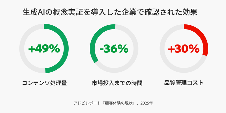 生成AIのPOCを導入した企業で確認された効果：コンテンツ処理量＋49%、市場投入までの時間－36%、品質管理コスト＋30%。