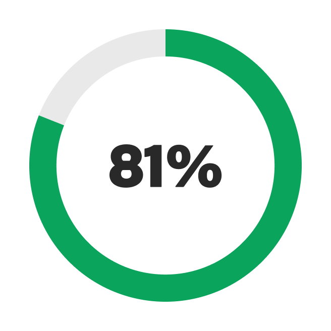 81%