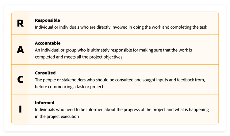 RACI와 이에 해당하는 요소인 책임자(Responsible), 최종 책임자(Accountable), 자문(Consulted), 정보 수신(Informed)을 나타내는 차트.