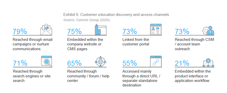 도표 9: 고객 교육 검색 및 접근 채널(8가지 방법에 대한 비율): 이메일 켐페인을 통해 79%, 회사 웹사이트 내 삽입 75%, 고객 포털에서 연결 73%, CSM/담당 팀을 통해 73%, 검색 엔진을 통해 71%, 커뮤니티/포럼을 통해 65%, 직접 URL/독립형 목적지를 통해 55%, 제품 인터페이스 내 삽입 21%.