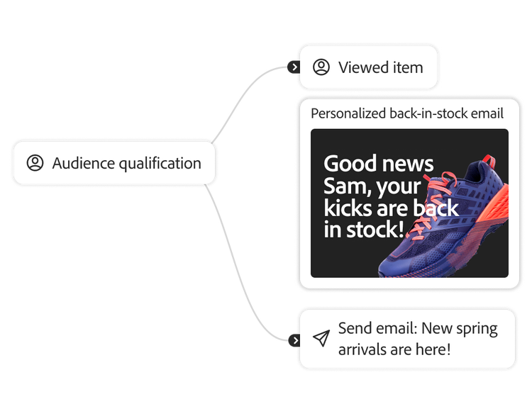 https://main--bacom--adobecom.hlx.page/fragments/products/modal/videos/journey-optimizer/email-marketing/email-campaigns#email-campaigns | 재고가 있는 품목을 사용자에게 알려주는 생성형 AI 이메일 워크플로우 | :play-medium:, Picture