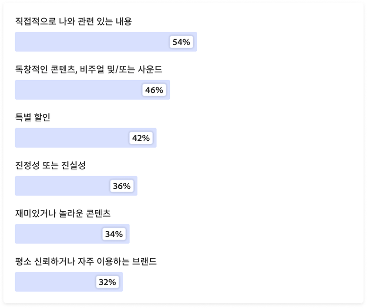 고객 참여를 유지하는 콘텐츠 특성을 보여주는 그래프
