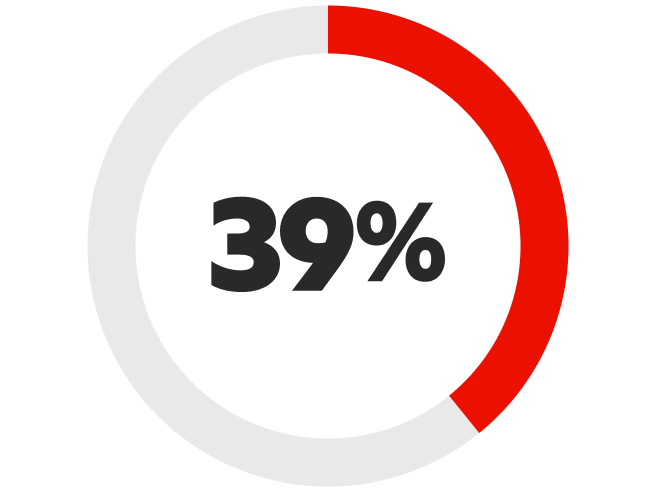 그래프: 고객의 39%가 단일 브랜드로부터 받는 프로모션 콘텐츠의 양에 부담을 느끼는 경우가 많습니다.
