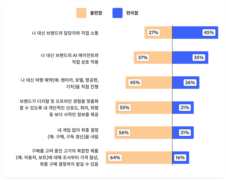 그래프: 일상적인 업무에 개인 AI 에이전트를 사용할 때 고객들이 얼마나 편안함을 느끼는지 보여줍니다.
