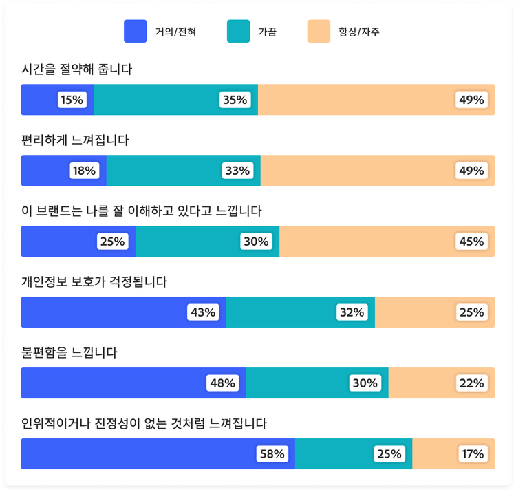 그래프: 브랜드가 AI를 사용해 메시지, 콘텐츠 또는 추천을 개인화할 때 고객 반응이나 경험 양상