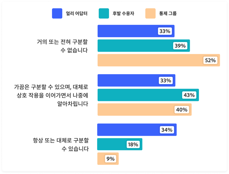 그래프: 브랜드와의 상호작용에서 AI가 관여하는지 구별하는 고객의 능력에 대한 신뢰도